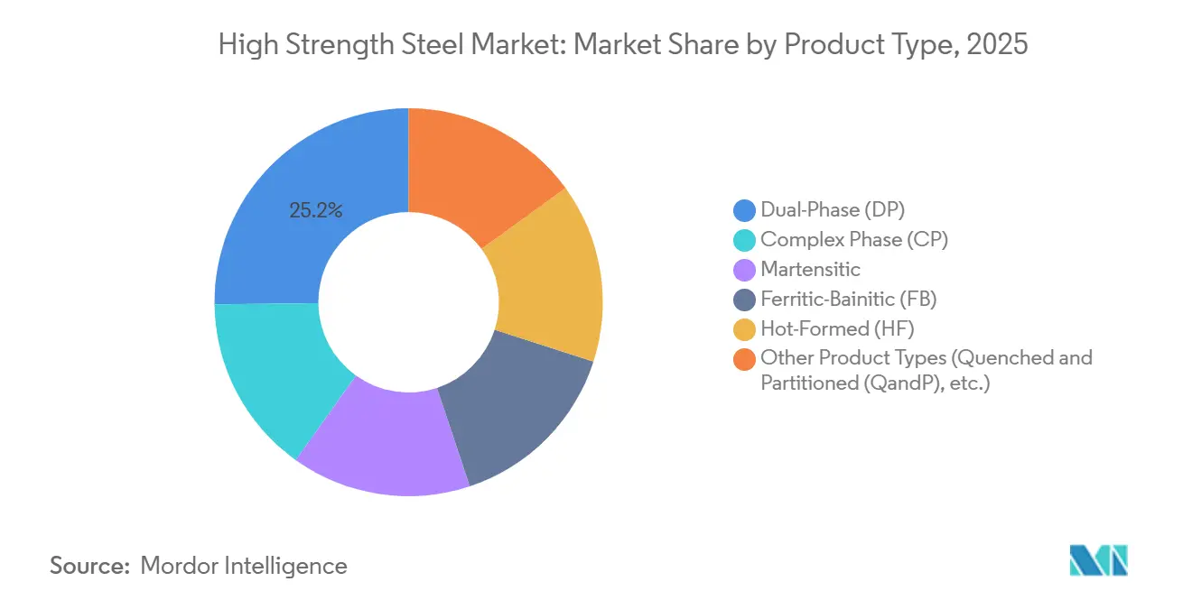 High Strength Steel Market: Market Share by Product Type