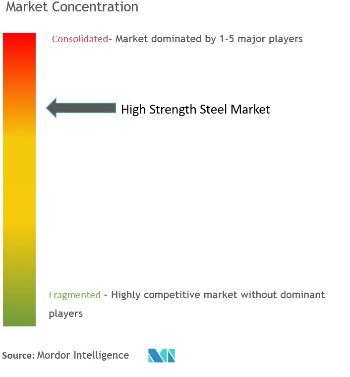 Concentración del mercado de acero de alta resistencia