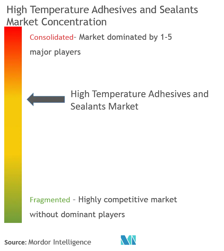 High Temperature Adhesives and Sealants Market - Market Concentration.png
