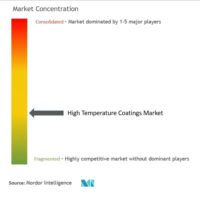 High Temperature Coatings Market Concentration