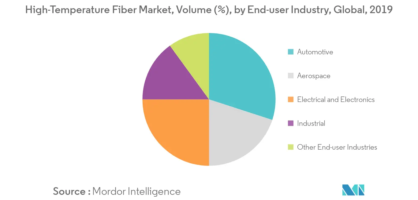 High-Temperature Fiber Market  Volume Share