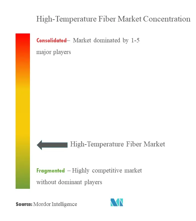 High-Temperature Fiber Market  Concentration.png