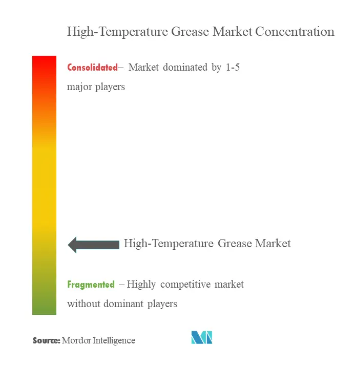 High-Temperature Grease Market concentration.png