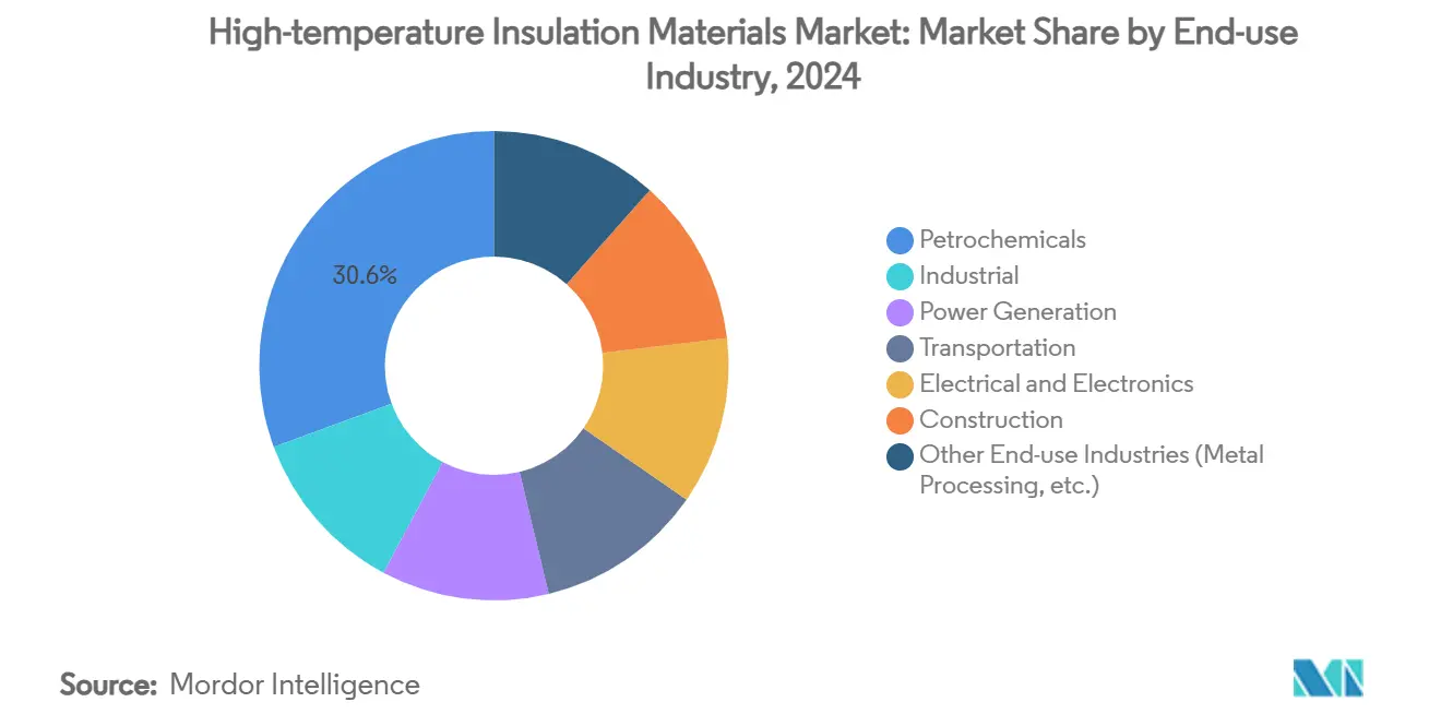High-temperature Insulation Materials Market: Market Share by End-use Industry