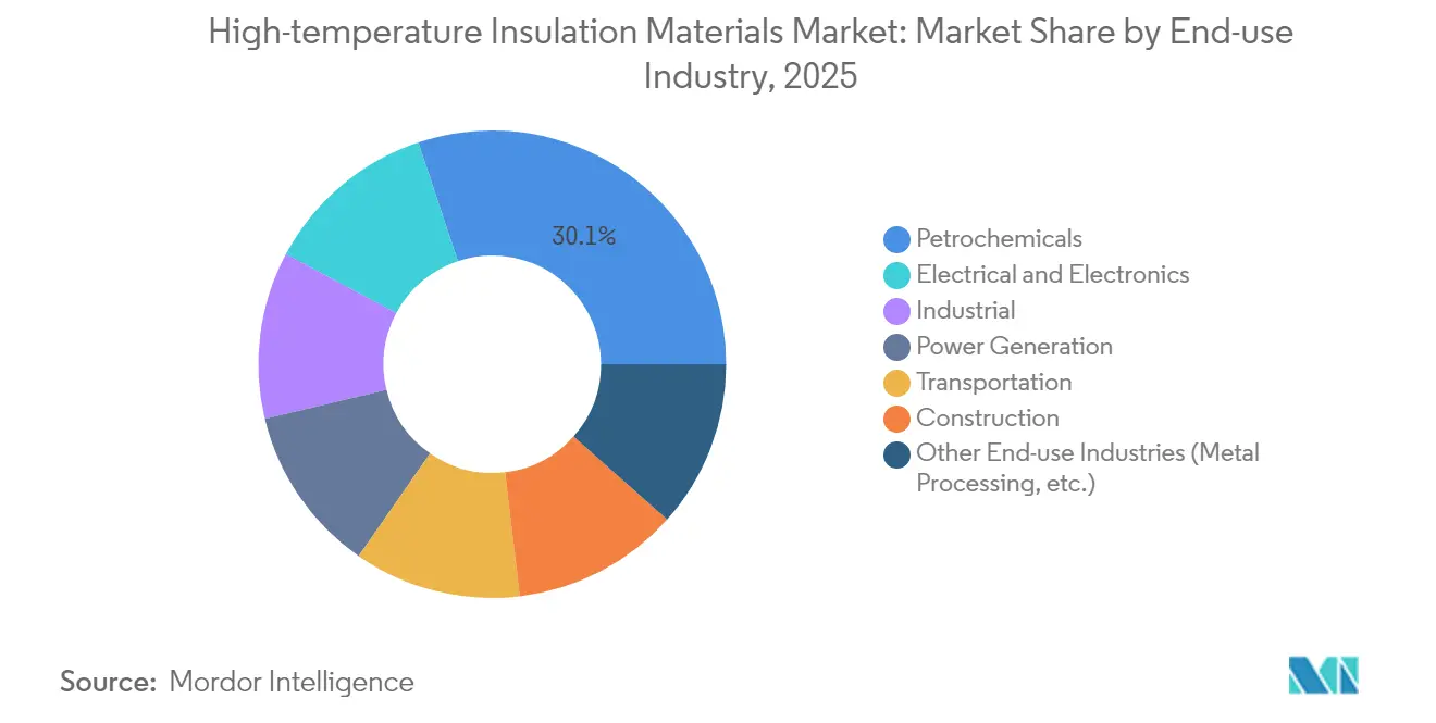 High-temperature Insulation Materials Market: Market Share by End-use Industry, 2025