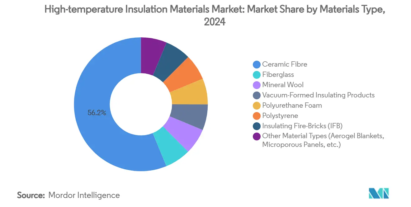 High-temperature Insulation Materials Market: Market Share by Materials Type