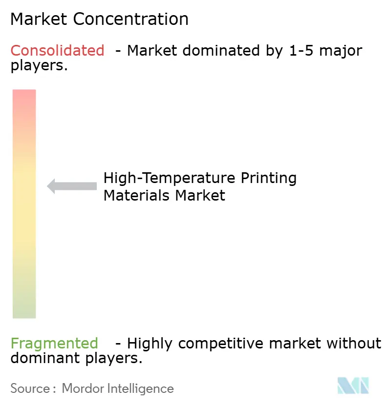 High-Temperature Printing Materials Market Concentration