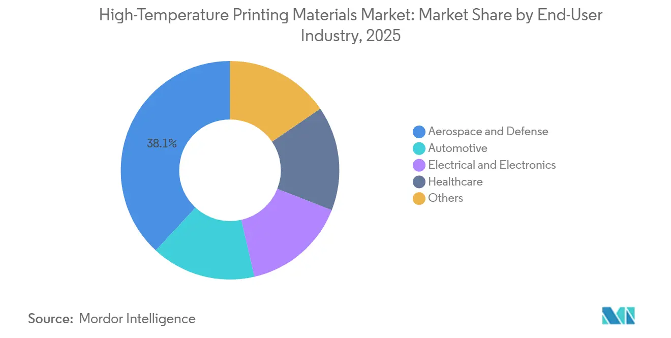 High-Temperature Printing Materials Market Share by End-User Industry, 2025