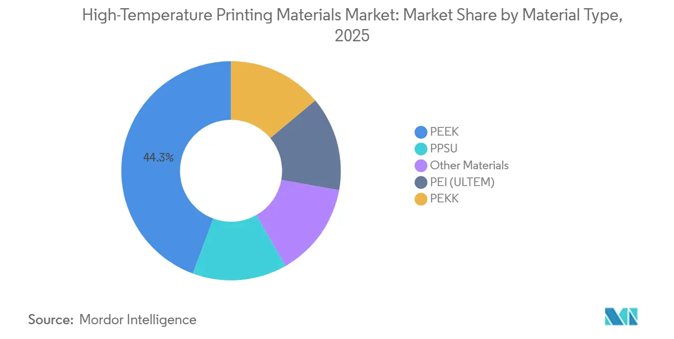 High-Temperature Printing Materials Market Share by Material Type, 2025