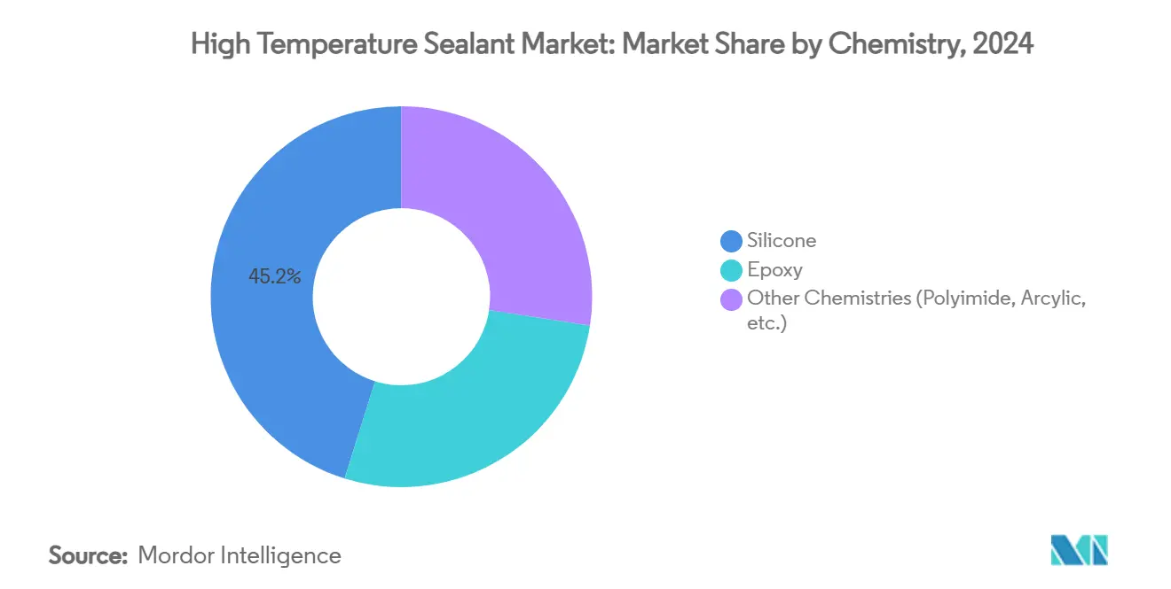 High Temperature Sealant Market: Market Share by Chemistry