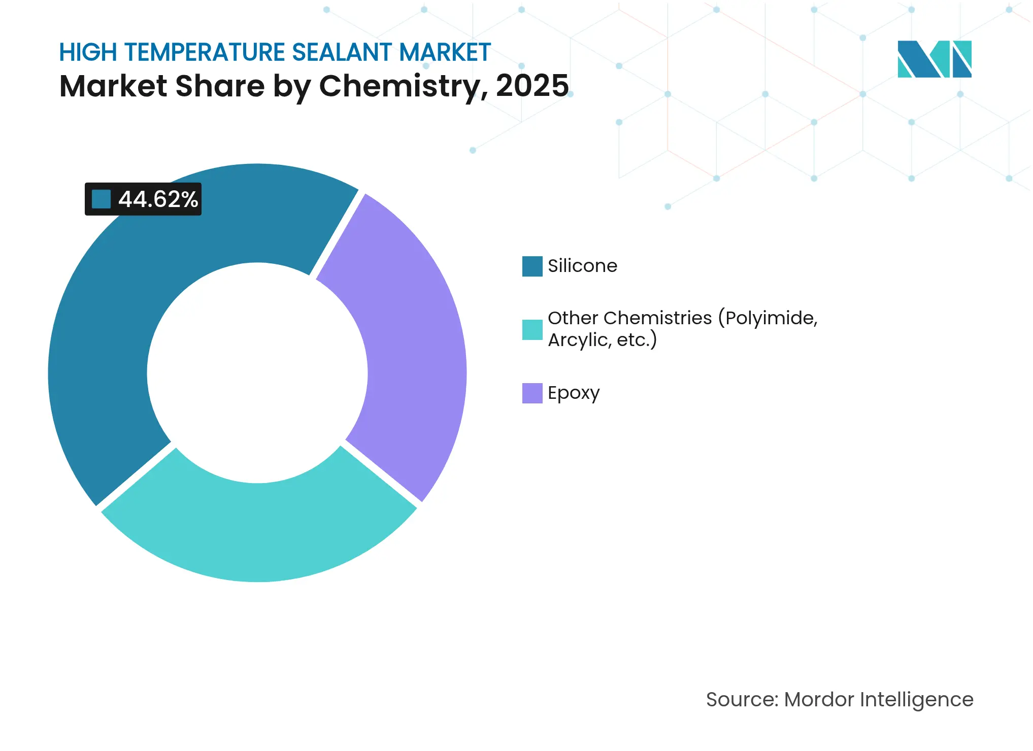 High Temperature Sealant Market: Market Share by Chemistry, 2025
