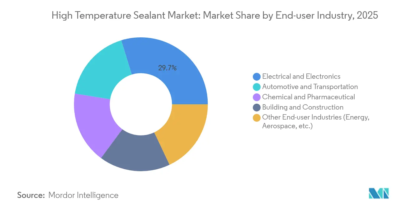 High Temperature Sealant Market: Market Share by End-user Industry, 2025