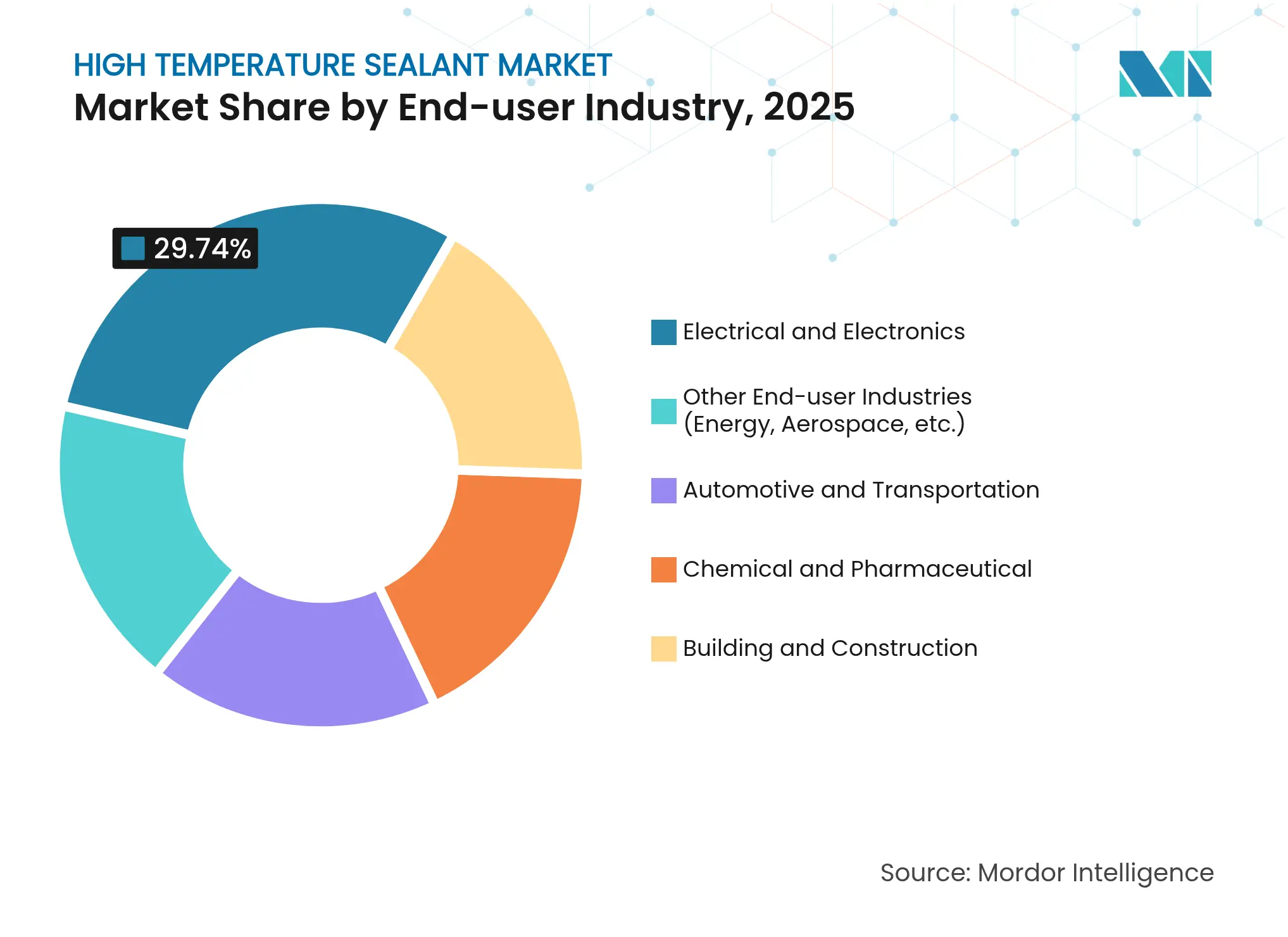 High Temperature Sealant Market: Market Share by End-user Industry, 2025