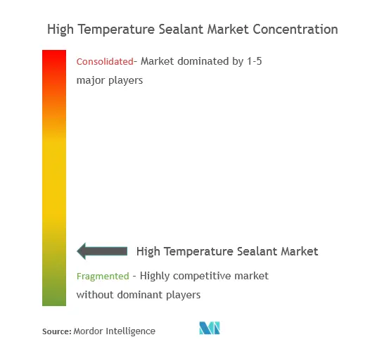 Market Concentration-High Temperature Sealant Market.PNG