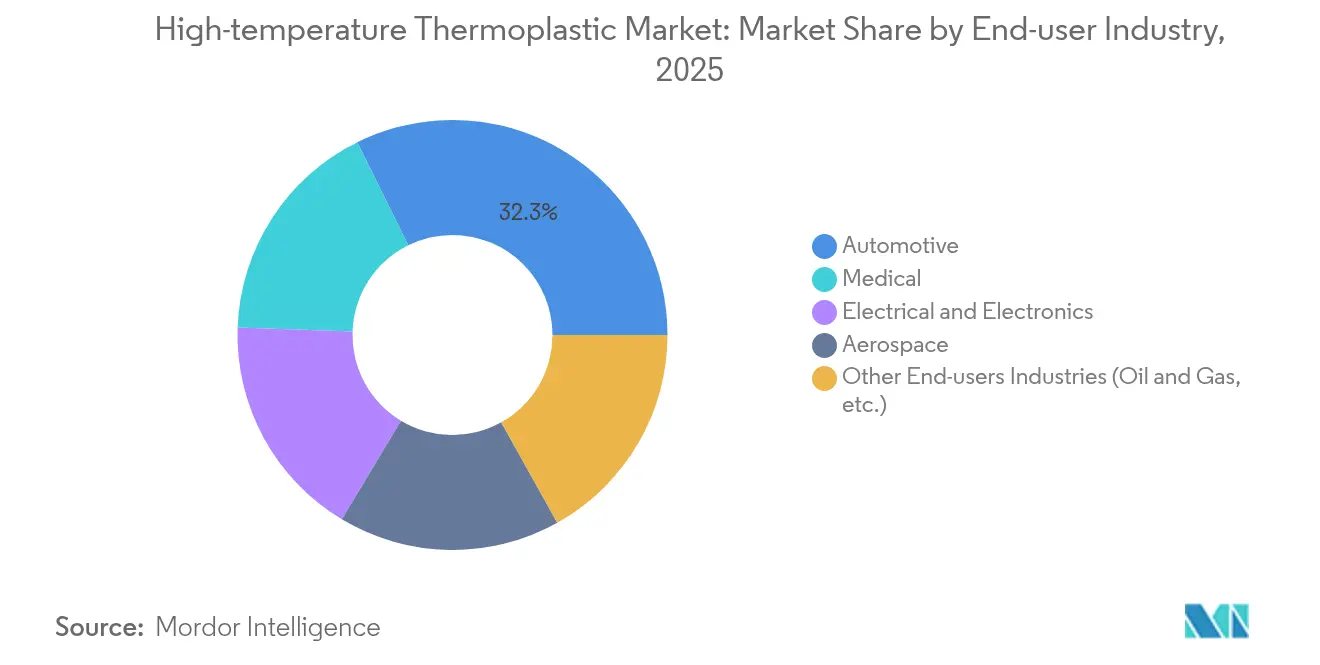 Participação do Mercado de Termoplásticos de Alta Temperatura por Setor de Usuário Final, 2025