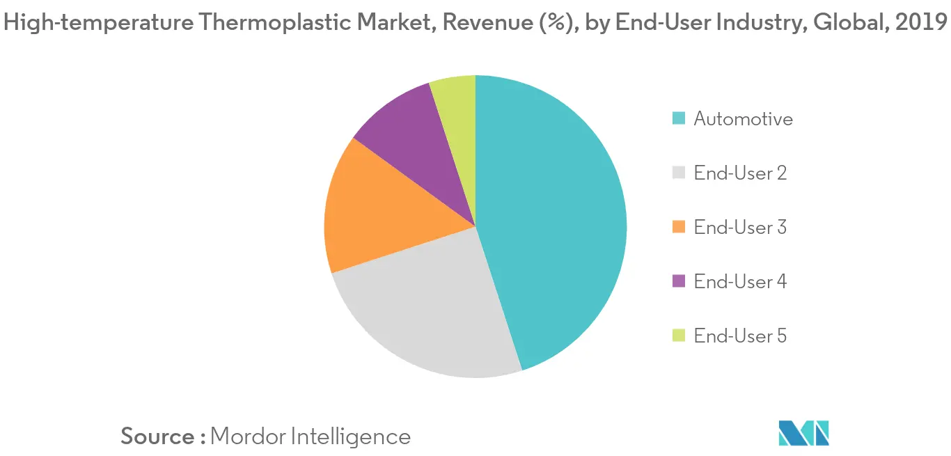 Mercado de termoplásticos de alta temperatura, ingresos (%), por industria de usuarios finales, global, 2019