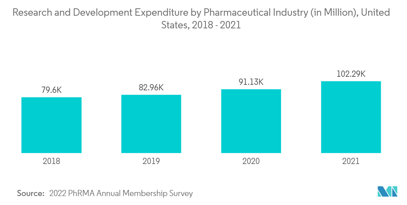ハイスループットプロセス開発市場製薬産業別研究開発費（単位：百万ドル）、米国、2018年～2021年