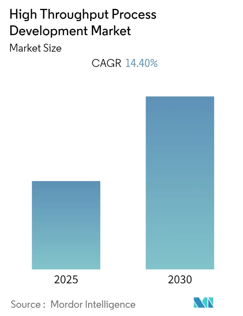 High Throughput Process Development Market Summary