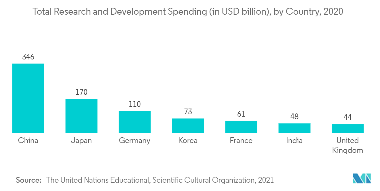 High-throughput Screening Market - Total Research and Development Spending (in USD billion), by Country, 2020