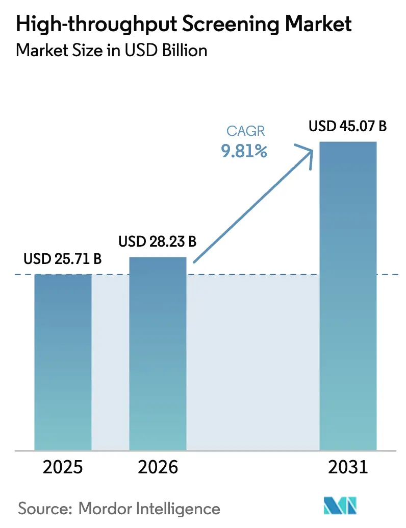 High-throughput Screening Market (2025 - 2030)