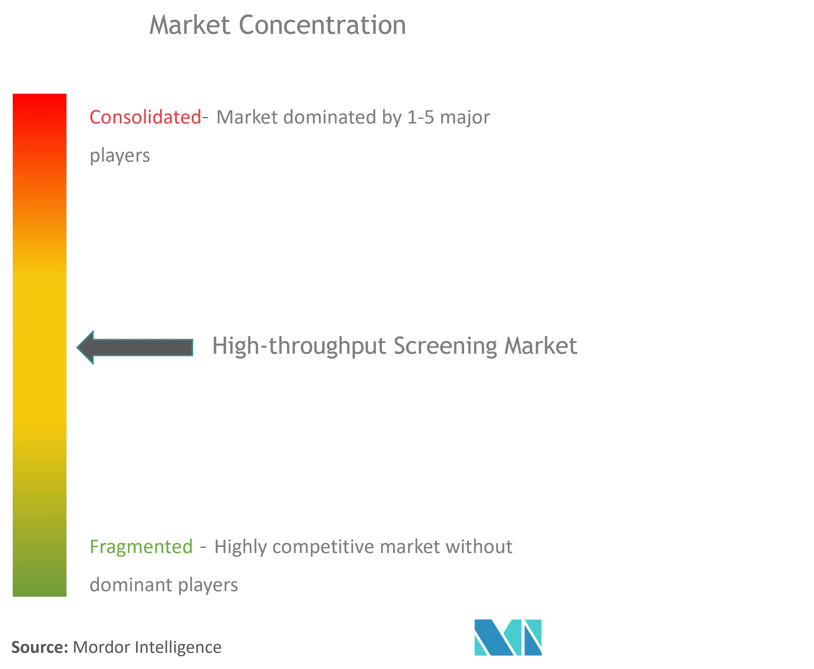 High-throughput Screening Market Concentration