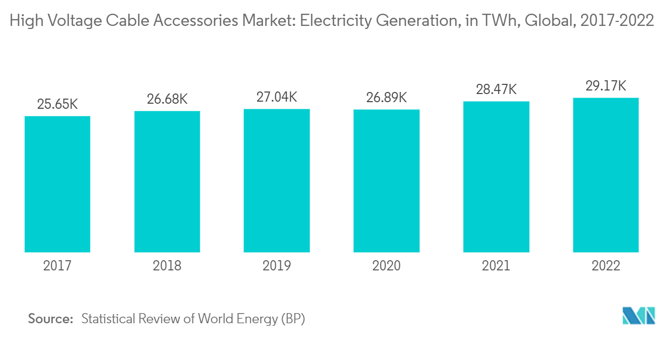 高压电缆附件市场：2017-2022 年全球发电量（TWh）