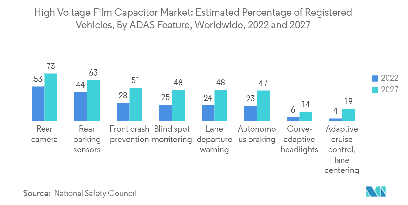 High Voltage Film Capacitor Market: Estimated Percentage of Registered Vehicles, By ADAS Feature, Worldwide, 2022 and 2027