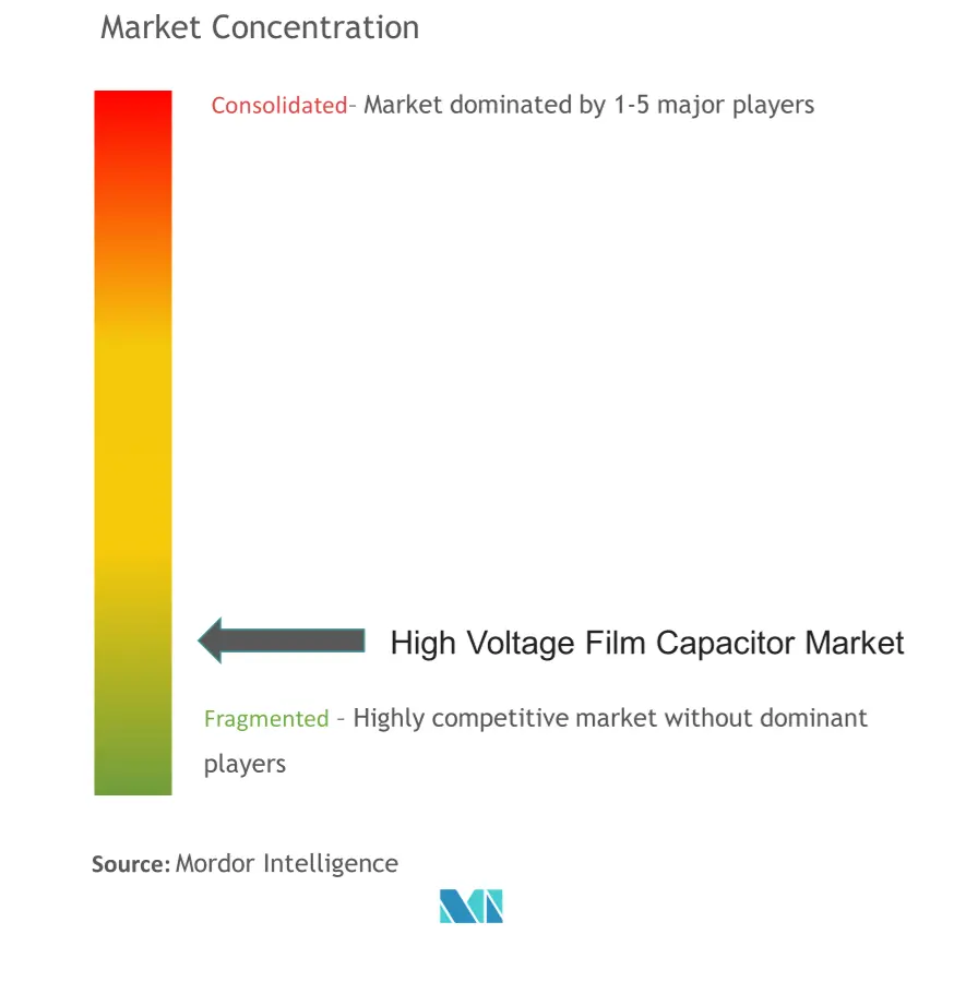 High Voltage Film Capacitor Market Concentration