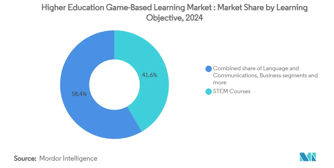 Part du Marché de l'Apprentissage par le Jeu dans l'Enseignement Supérieur par Objectif Pédagogique, 2024