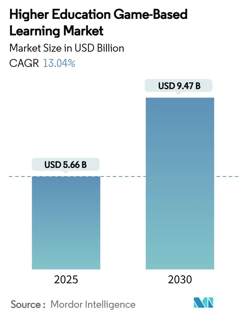 Higher Education Game-Based 바카라 배팅 법 Market  (2025 - 2030)