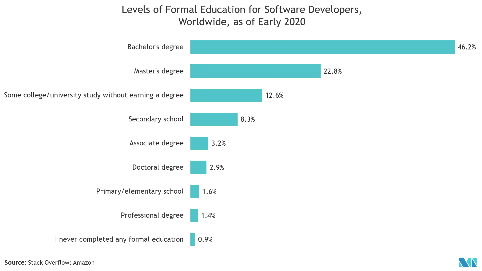 Higher Education Learning Systems Market Trends