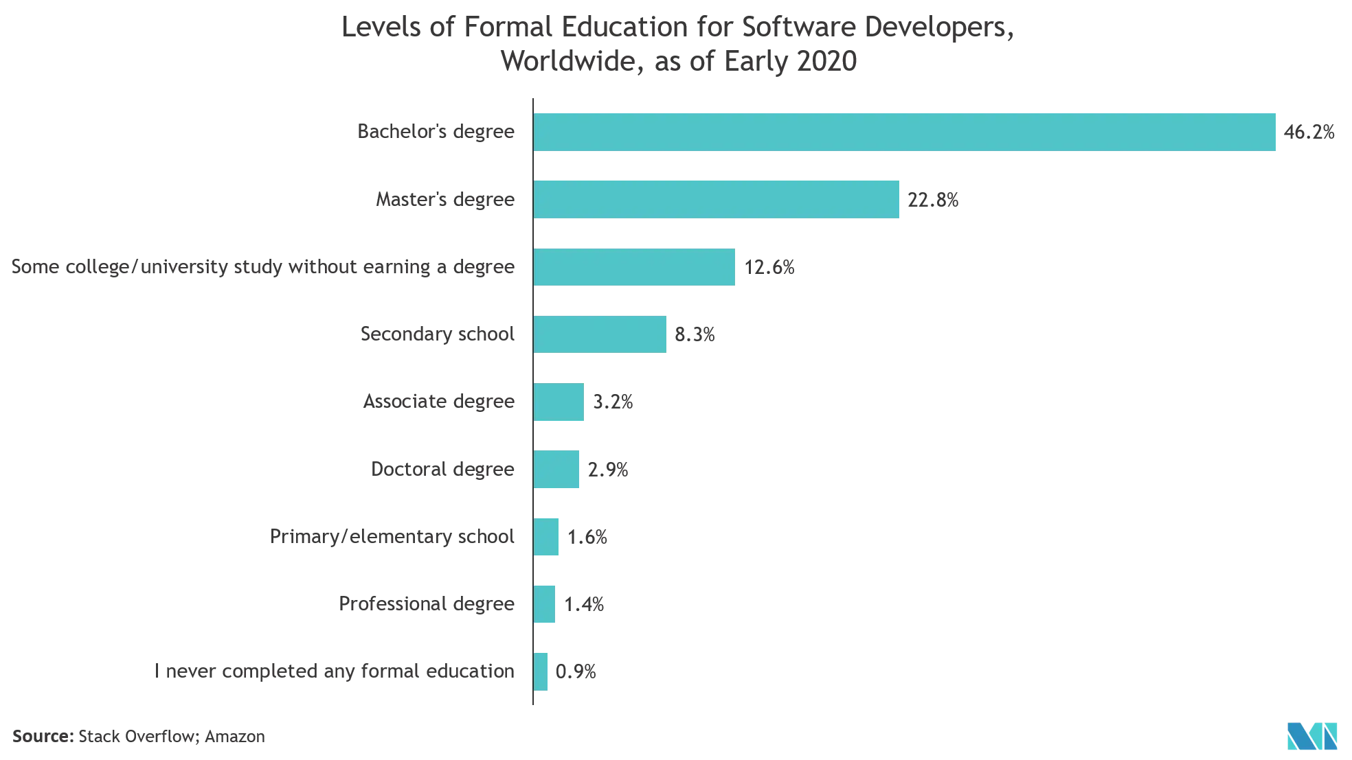 Tendencias del mercado de sistemas de aprendizaje de educación superior