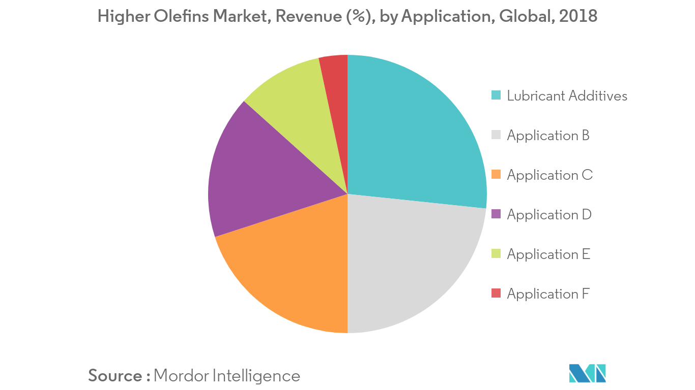 Higher Olefins Market Revenue Share