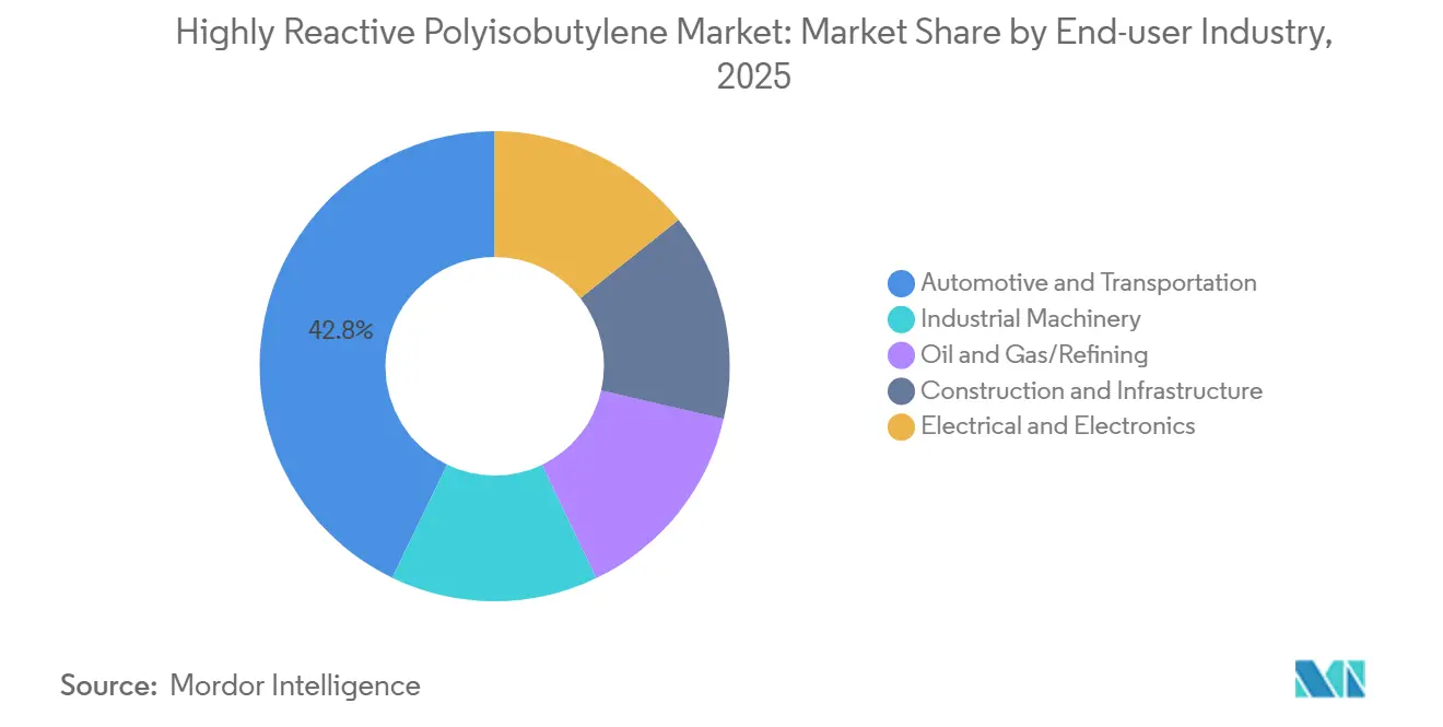 Highly Reactive Polyisobutylene Market: Market Share by End-user Industry