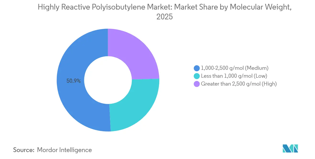 Highly Reactive Polyisobutylene Market: Market Share by Molecular Weight
