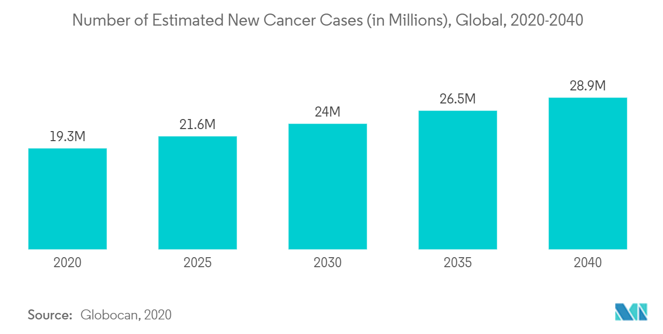 Number of Estimated New Cancer Cases (in Millions), Global, 2020-2040