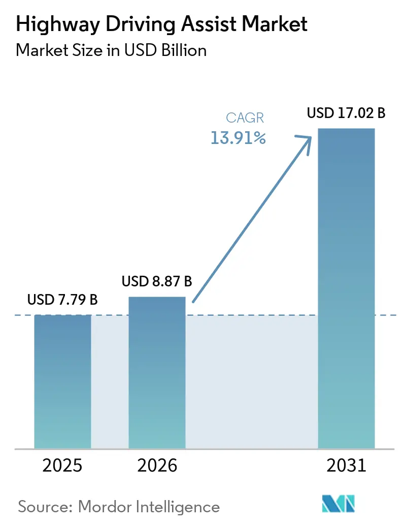 Highway Driving Assist Market (2026 - 2031)