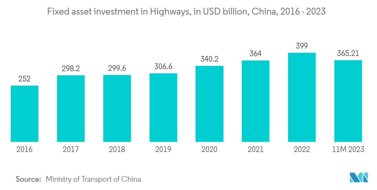 Highway, Street, And Bridge Construction Market: Fixed asset investment in Highways, in USD billion, China, 2016 - 2023