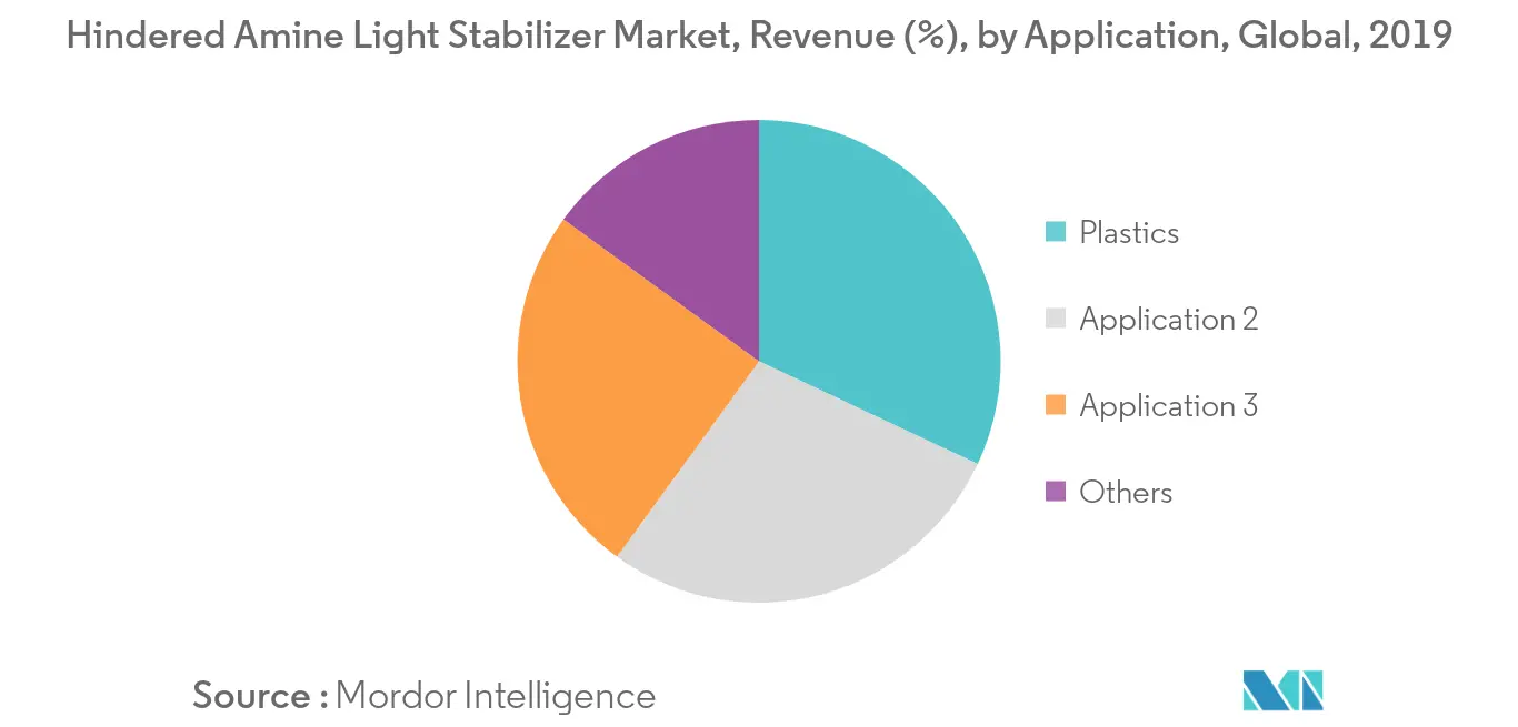 Hindered Amine Light Stabilizer Market Revenue Share