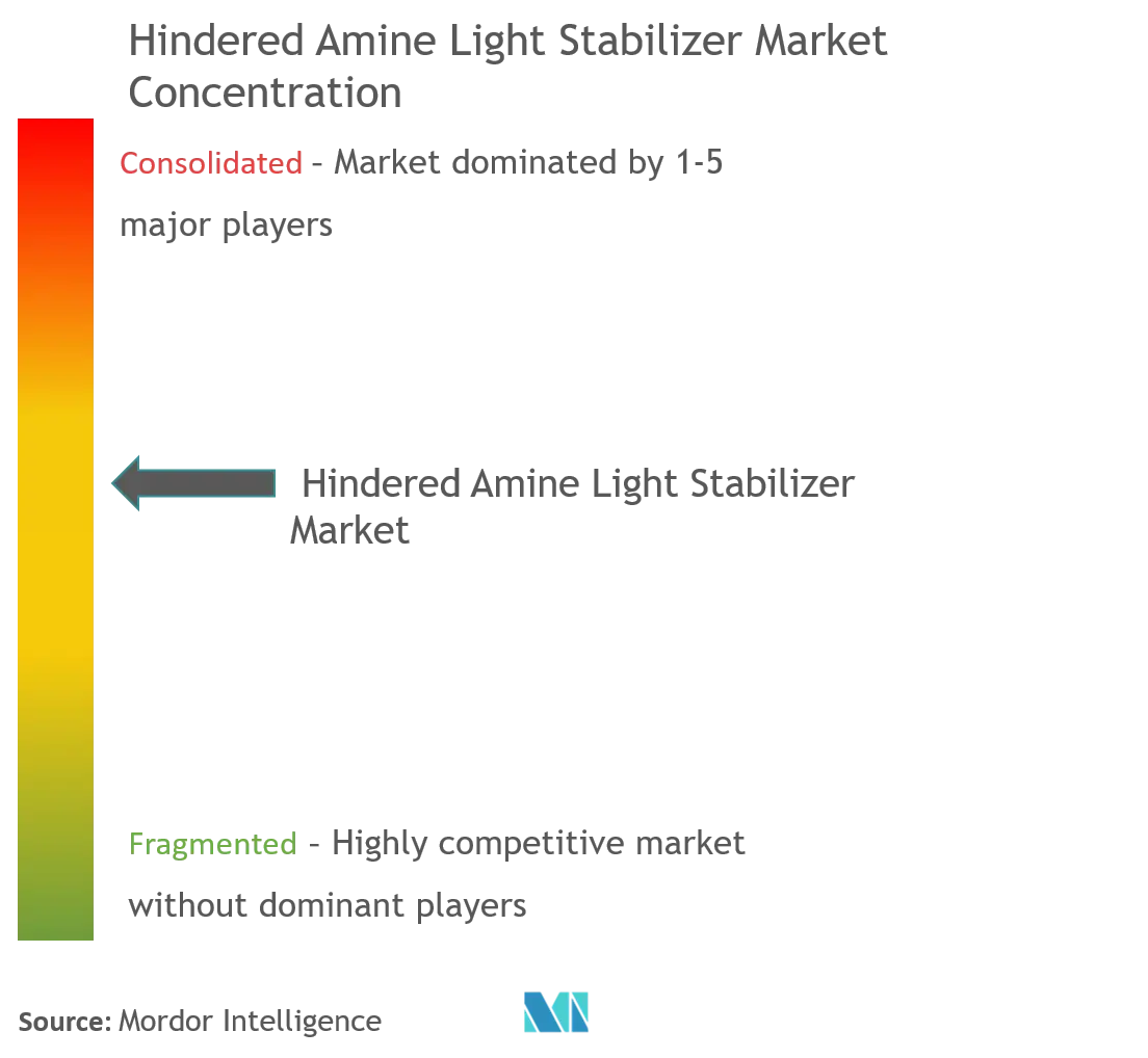 Concentração de mercado de estabilizador de luz de amina prejudicada.png