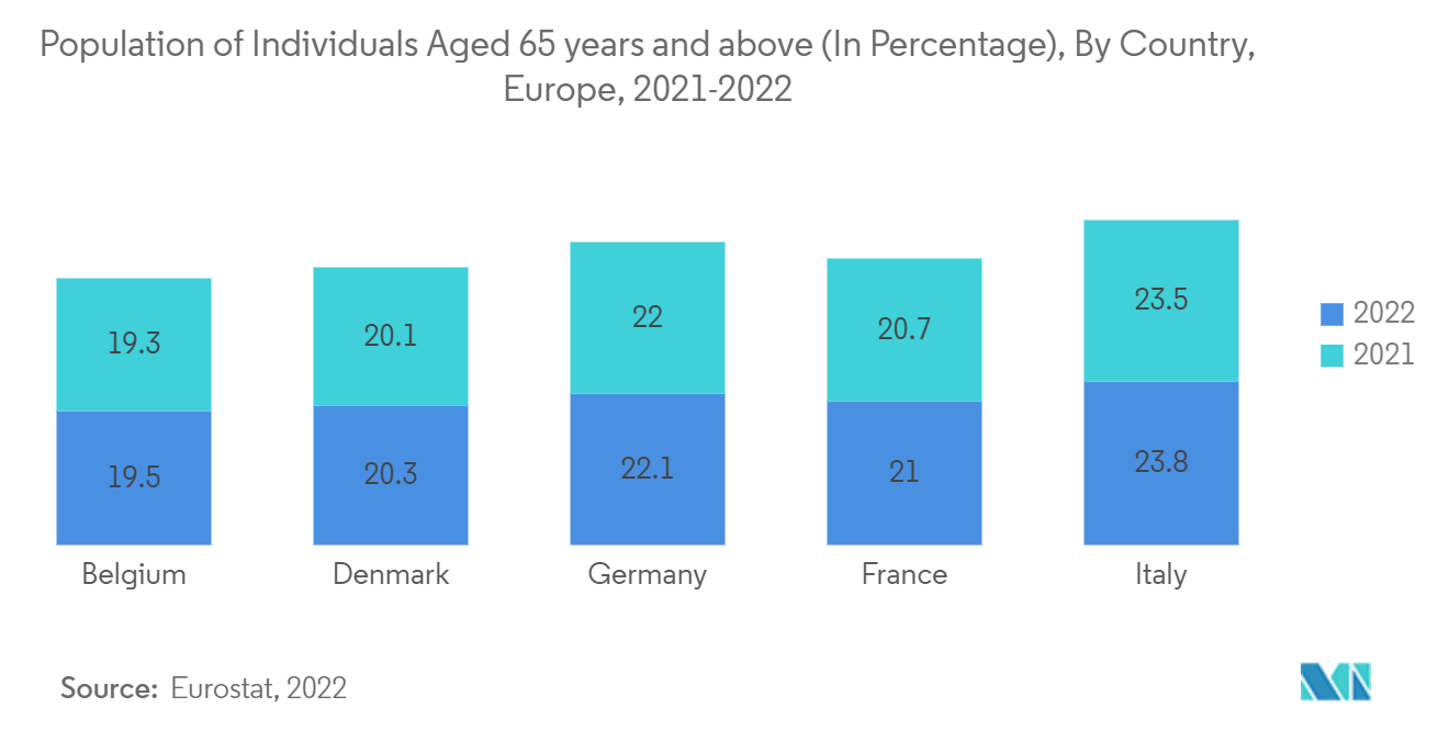 Mercado de dispositivos de reconstrução de quadril população de indivíduos com 65 anos ou mais (em porcentagem), por país, Europa, 2021-2022