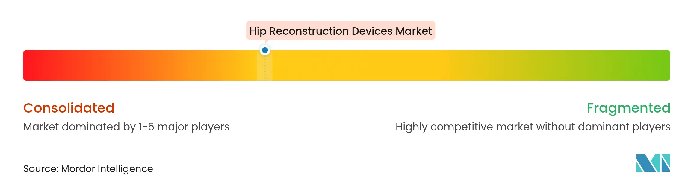 Hip Reconstruction Devices Market Concentration