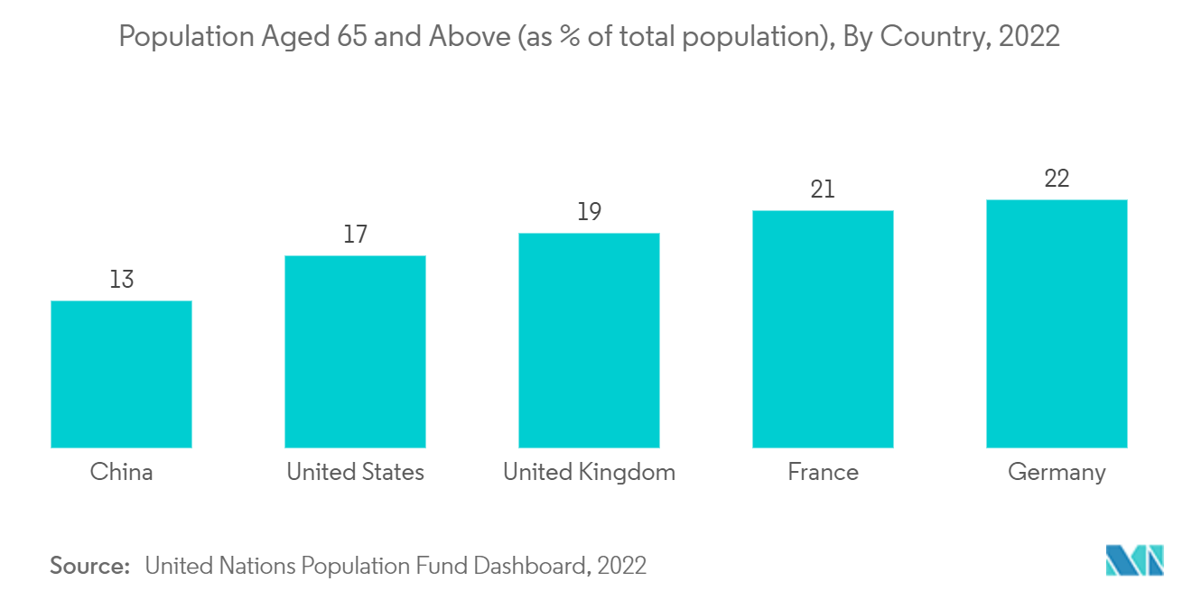 Mercado de substituição de quadril – População com 65 anos ou mais (como % da população total), por país, 2022