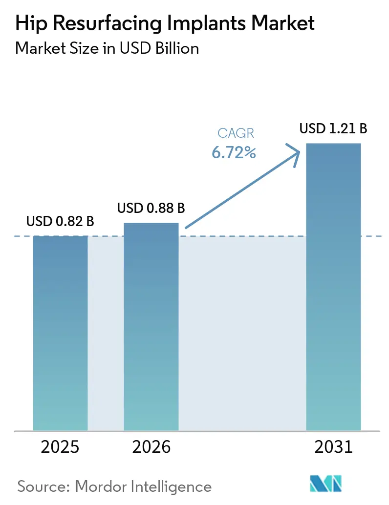 Hip Resurfacing Implants Market Size