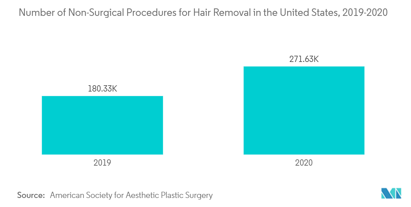 Number of Non-Surgical Procedures for Hair Removal in the United States, 2019-2020