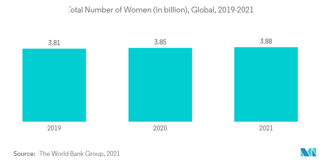 Mercado de hirsutismo Número total de mujeres (en miles de millones), global, 2019-2021