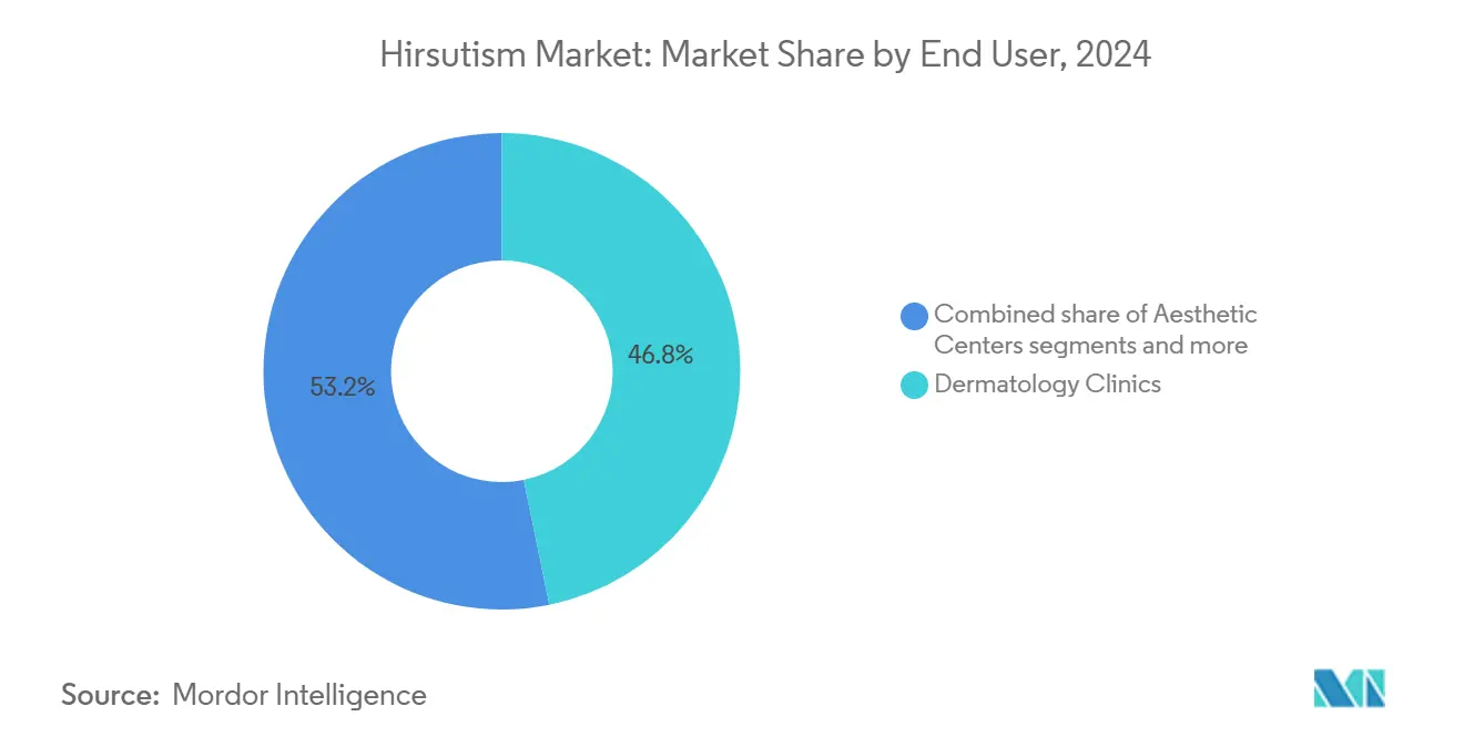 Hirsutism Market: Market Share by End User