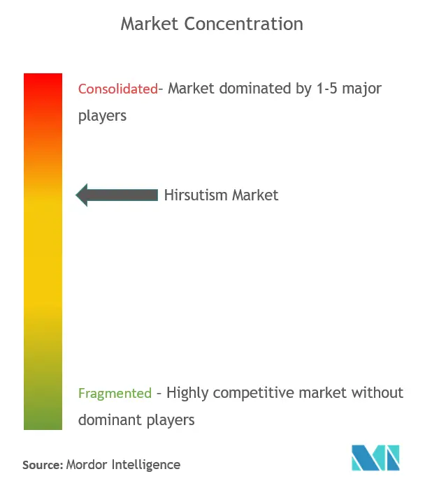 Hirsutism Market - Keyplayers.PNG