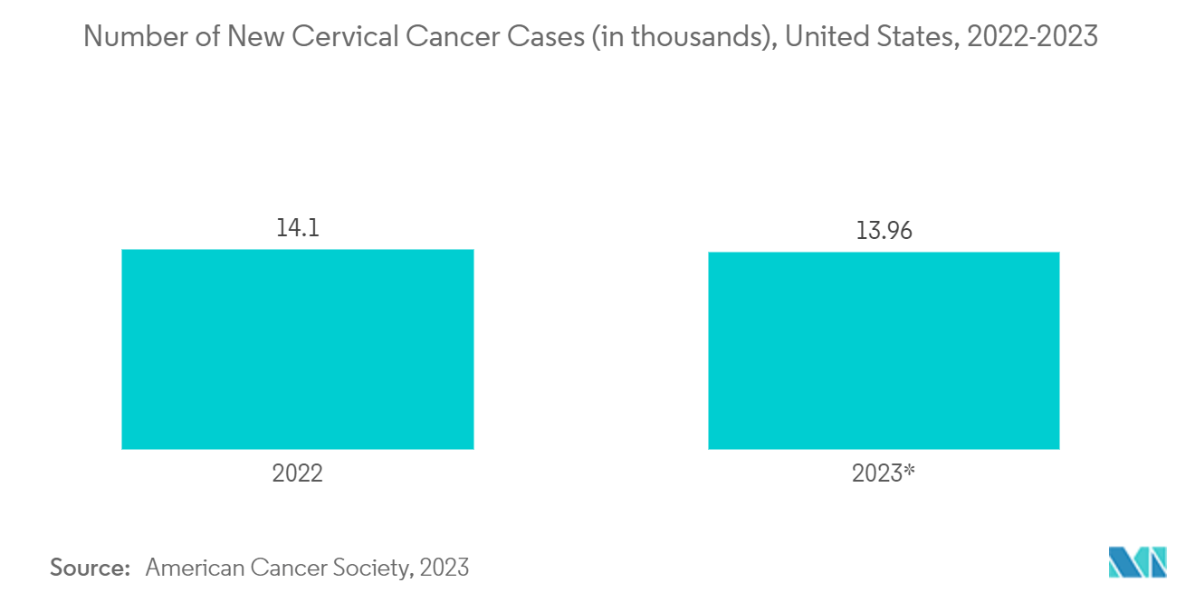 组织学和细胞学市场 - 2022-2023 年美国新宫颈癌病例估计数（以千计）