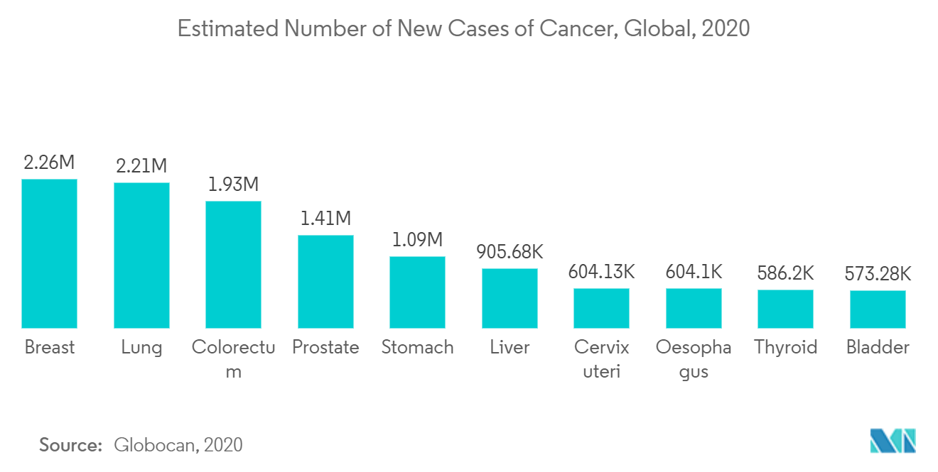 Statistiques sur le cancer